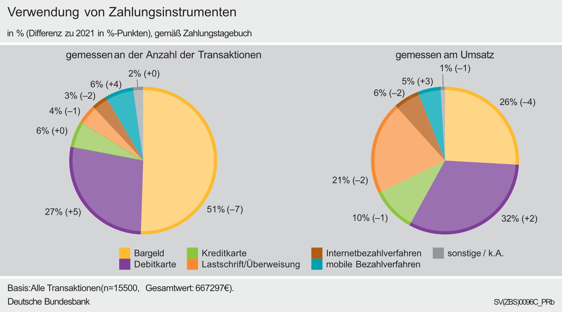 Verwendung von Zahlunginstrumenten