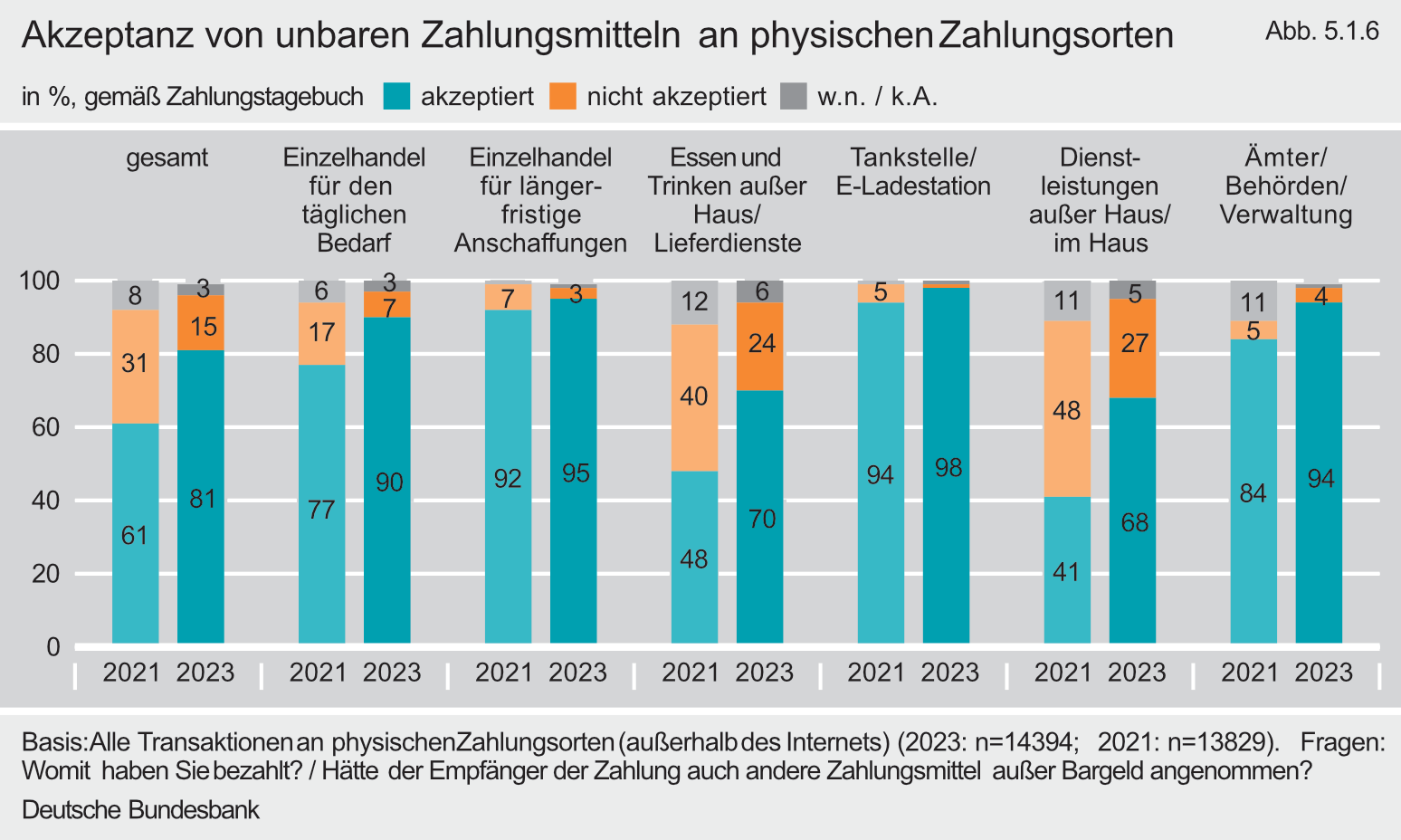 Akzeptanz von unbaren Zahlungsmitteln an physischen Zahlunsorten