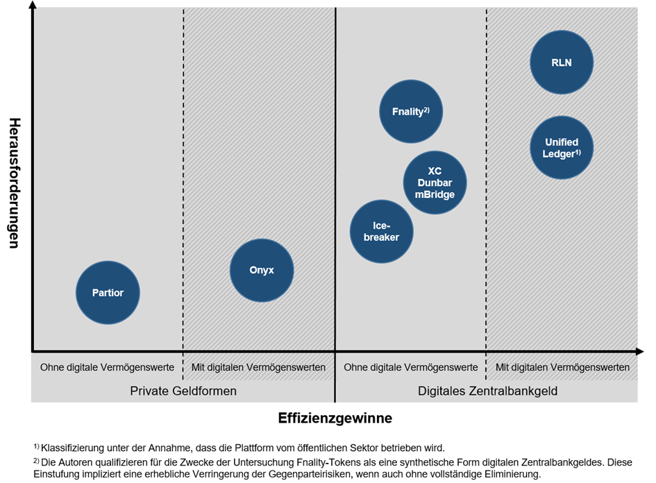 Abbildung: Multilaterale Plattformen für grenzüberschreitende Zahlungen im Spannungsfeld zwischen potenziellen Effizienzgewinnen und Herausforderungen