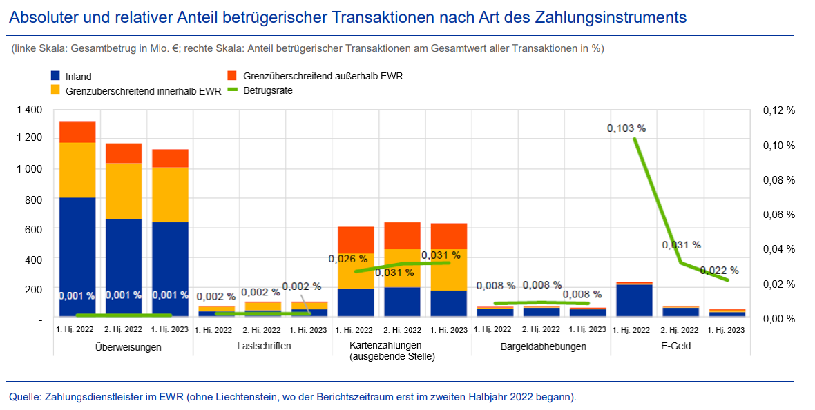 Absoluter und relativer Anteil betrügerischer Transaktionen nach Art des Zahlungsinstruments