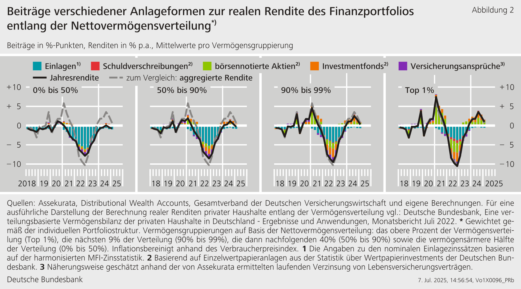 Beiträge verschiedener Anlageformen zur realen Rendite des Finanzportfolios entlang der Nettovermögensverteilung