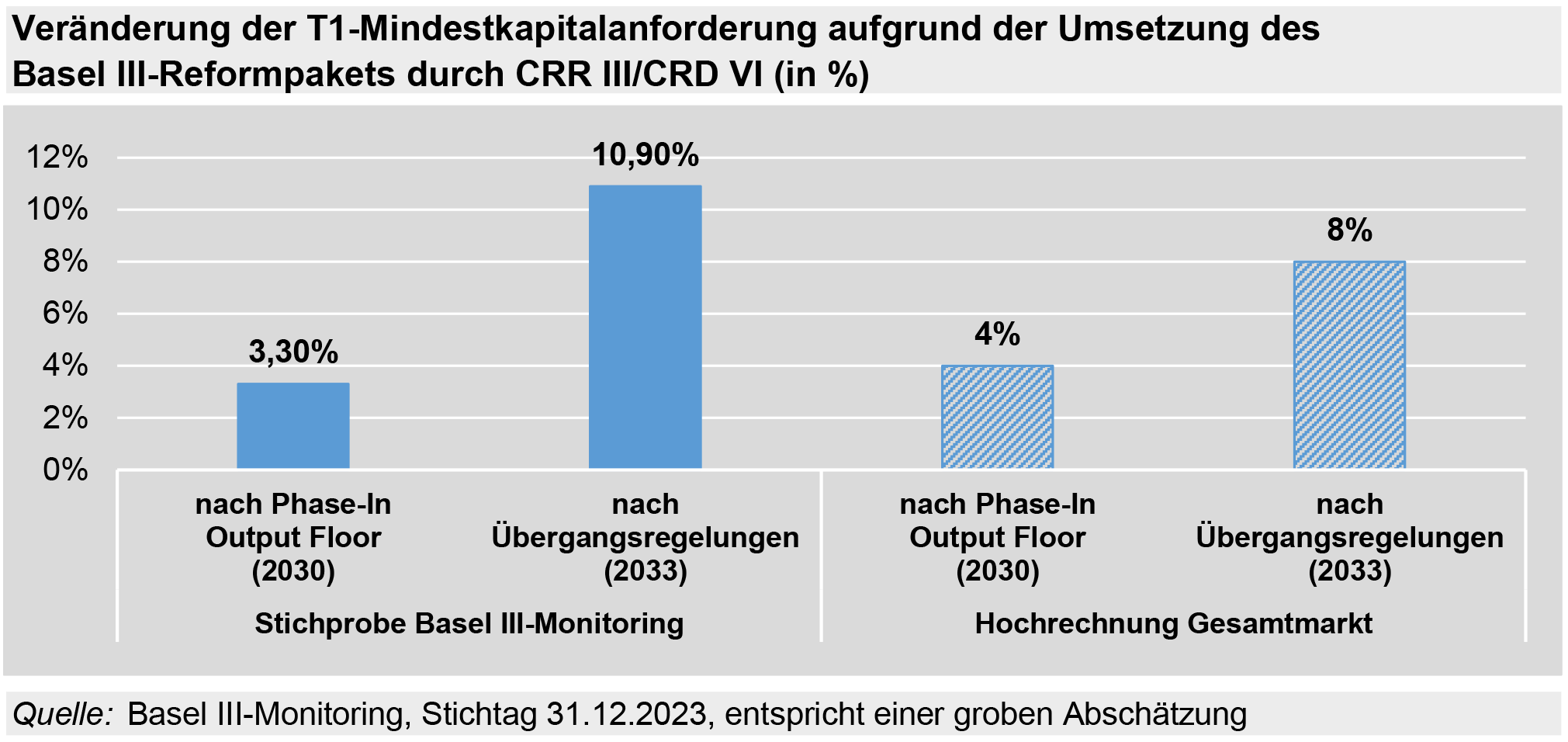 Veränderung der T1-Mindeskatpitalanforderung durch das Basel III-Reformpaket auf Grundlage des aktuellen Umsetzungsentwurfs (in %) ©Deutsche Bundesbank