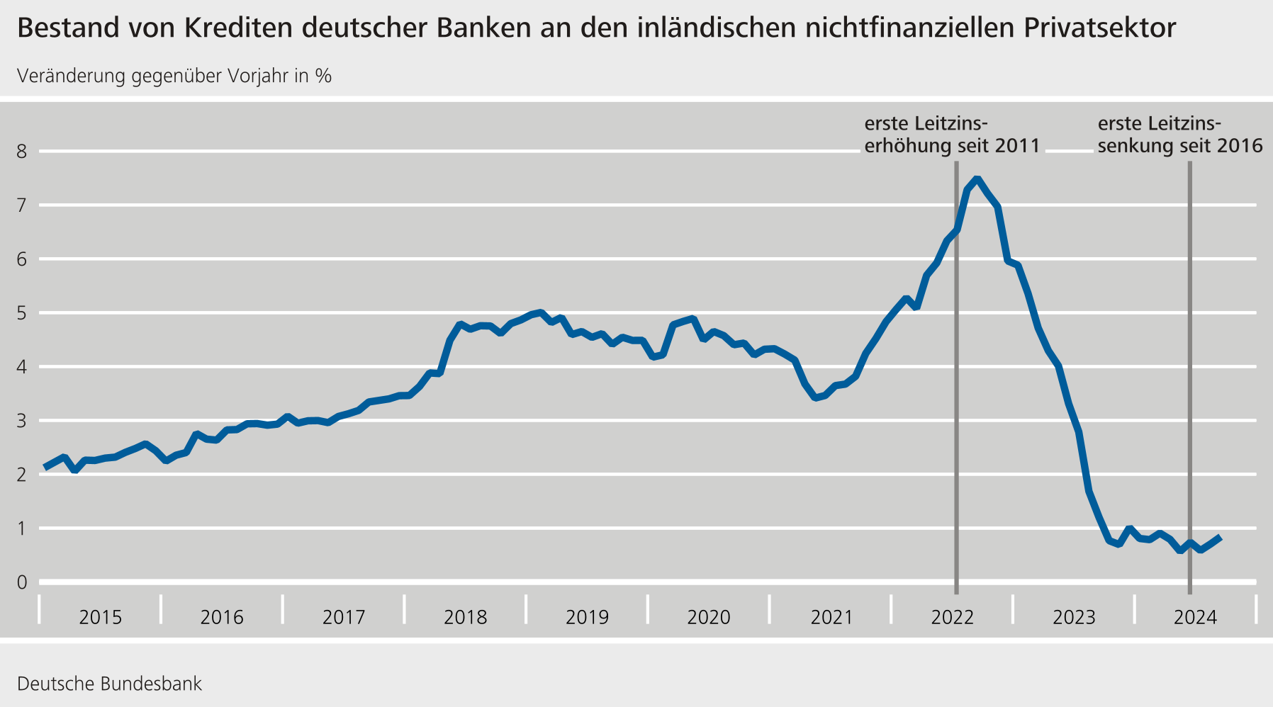Bestand von Krediten deutscher Banken an den inländischen nichtfinanziellen Privatsektor