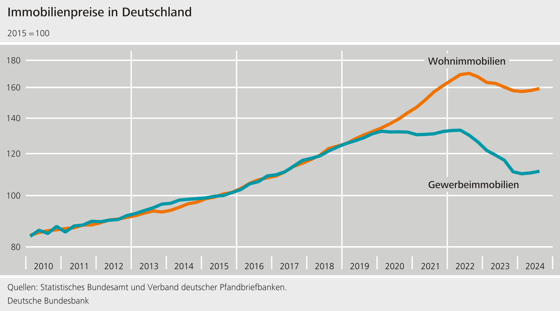 Immobilienpreise in Deutschland