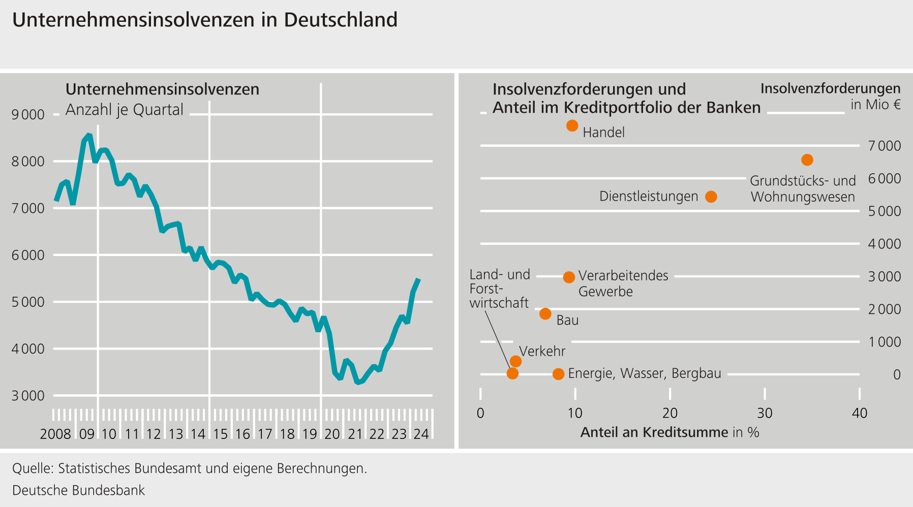 Unternehmensinsolvenzen in Deutschland