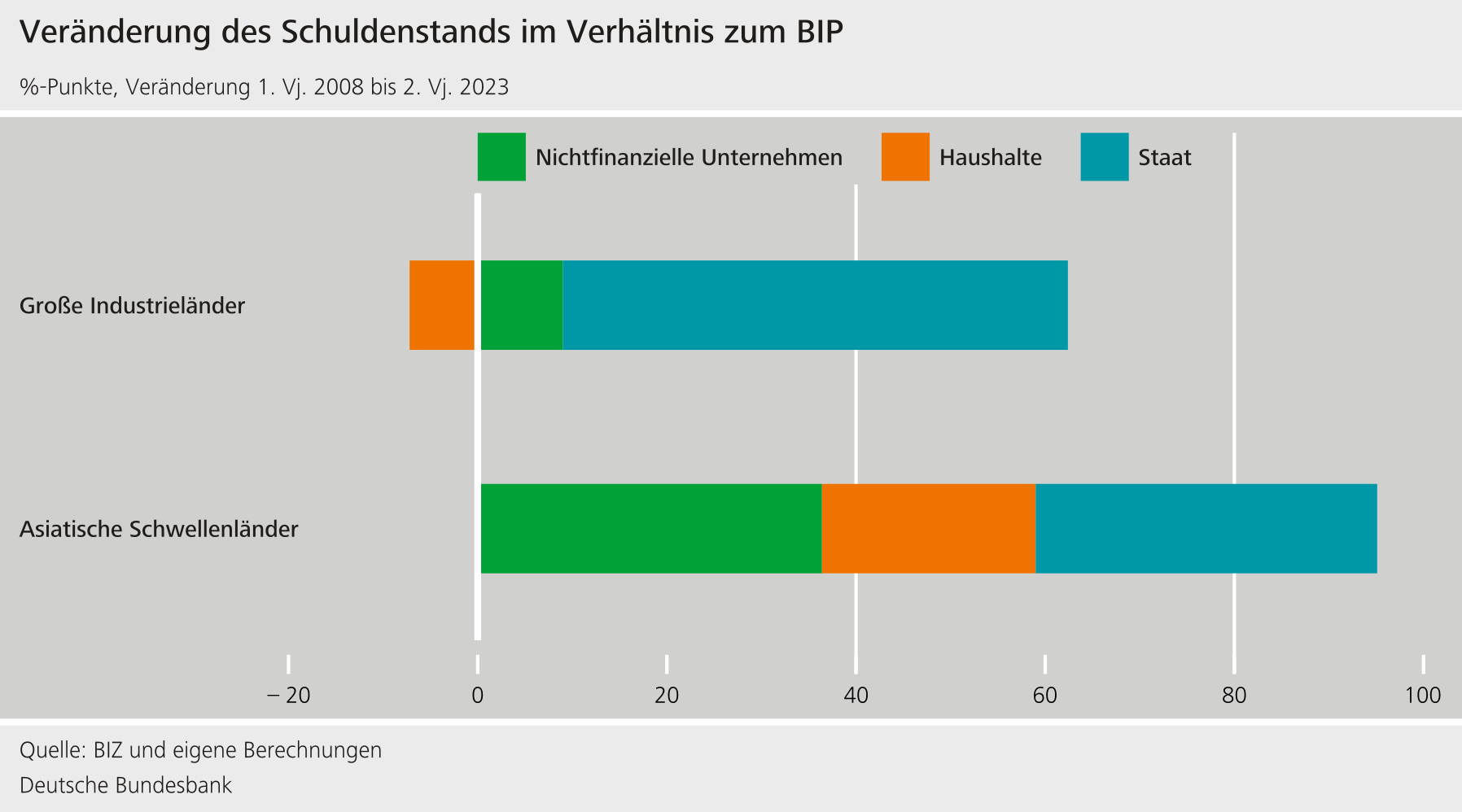 Veränderung des Schuldenstand im Verhältnis zum BIP