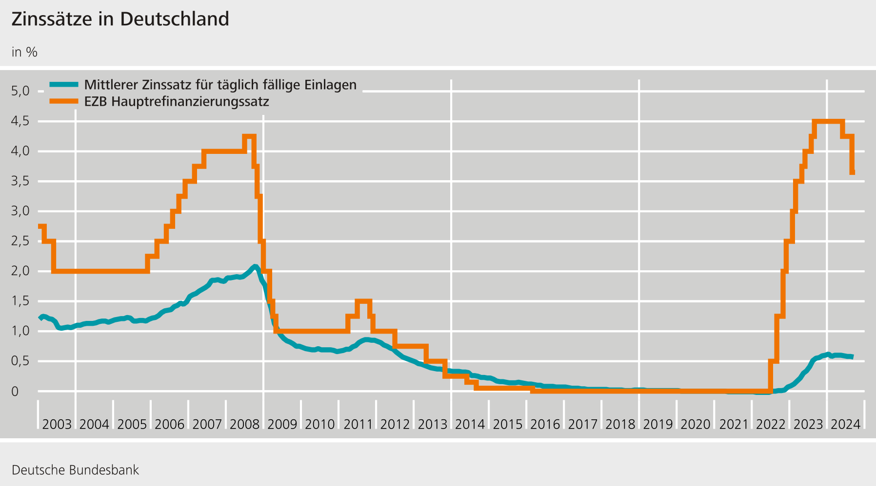 Zinssätze in Deutschland