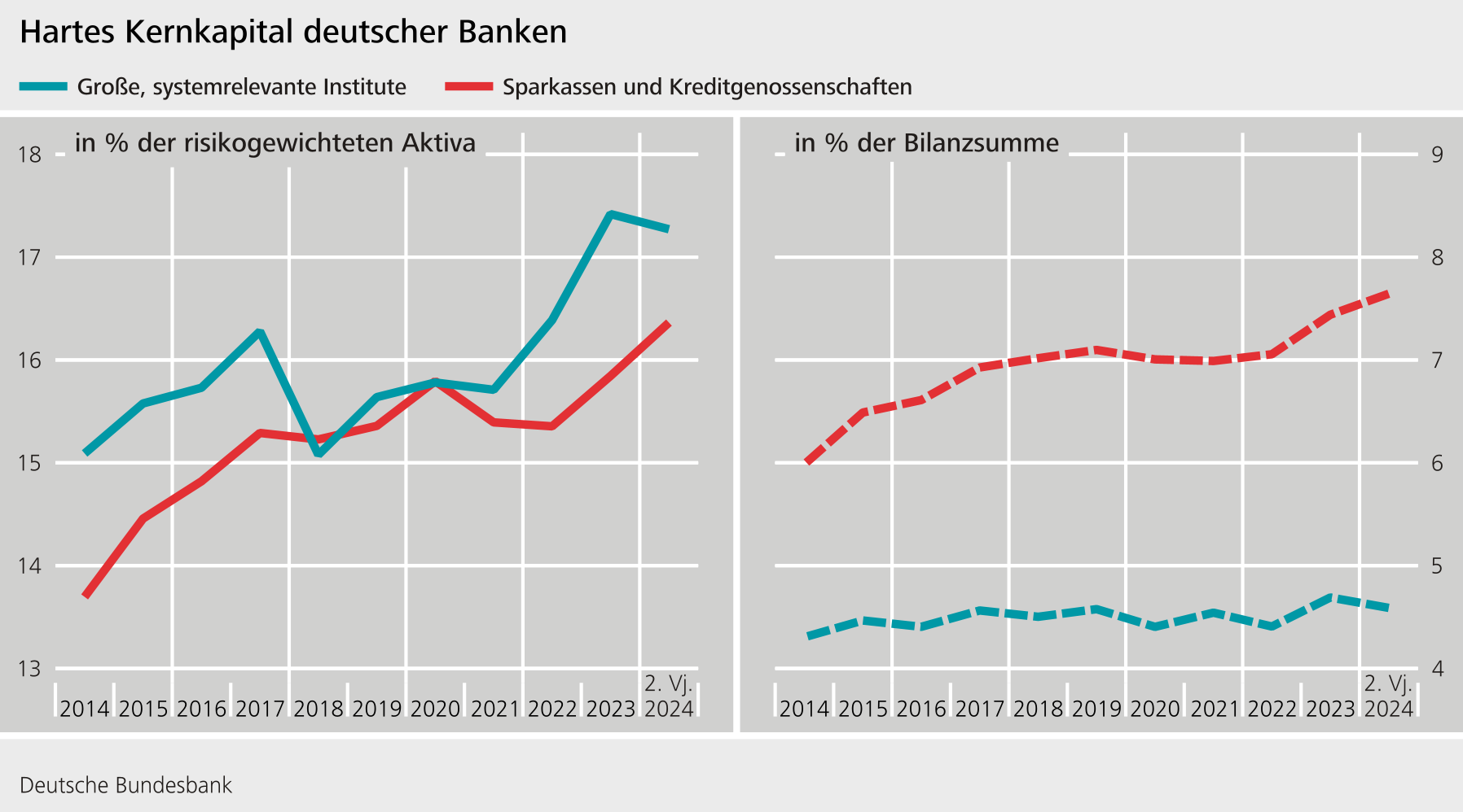 Hartes Kernkapital deutscher Banken
