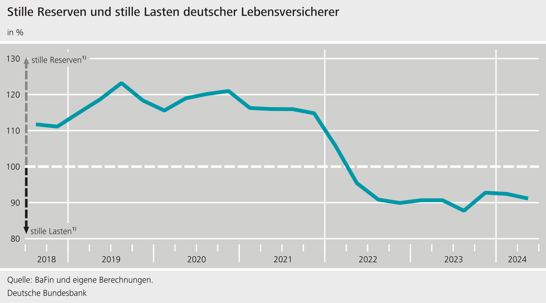 Stille Reserven und stille Lasten deutscher Lebensversicherer