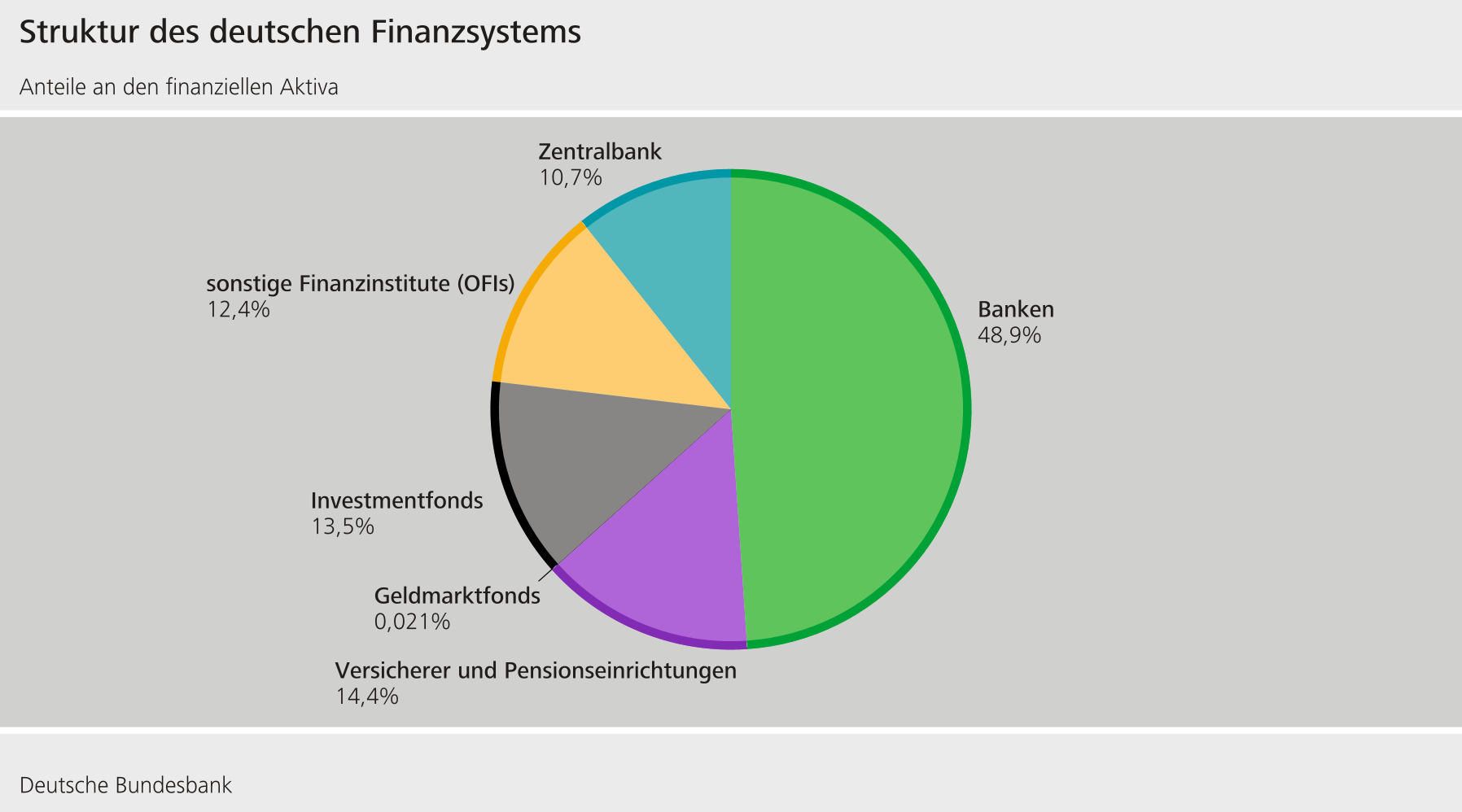 Struktur des deutschen Finanzsystems