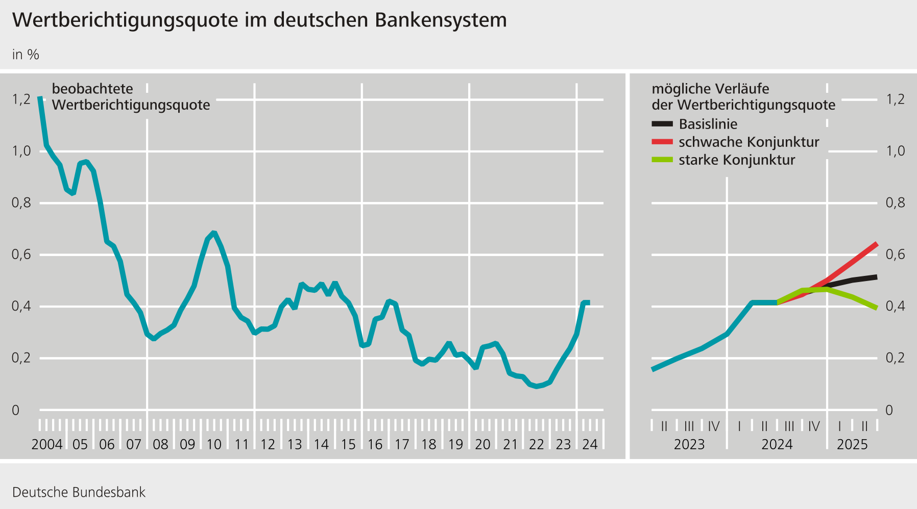 Wertberichtungsquote im deutschen Bankensystem