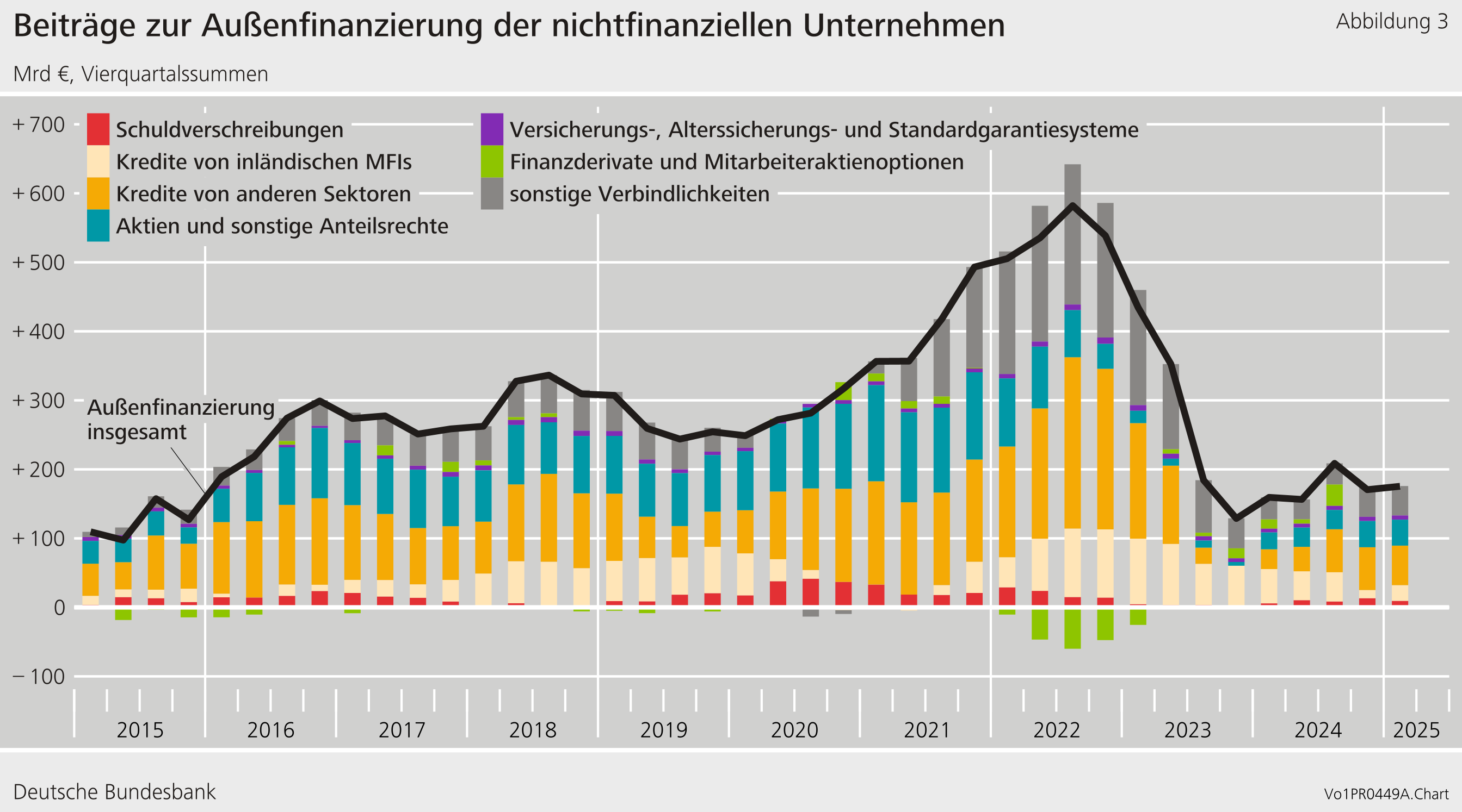Beiträge zur Außenfinanzierung der nichtfinanziellen Unternehmen