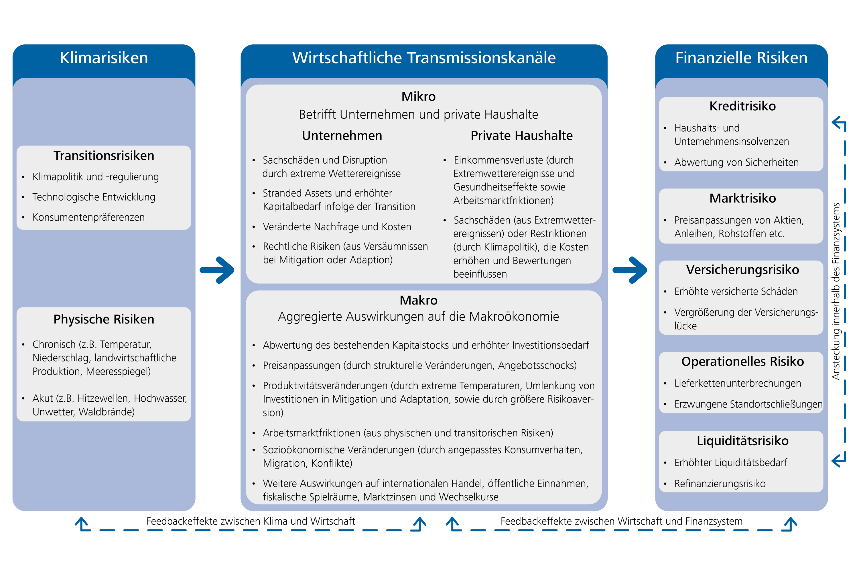 Wirtschaftliche Transmissionskanäle ©Network for Greening the Financial System
