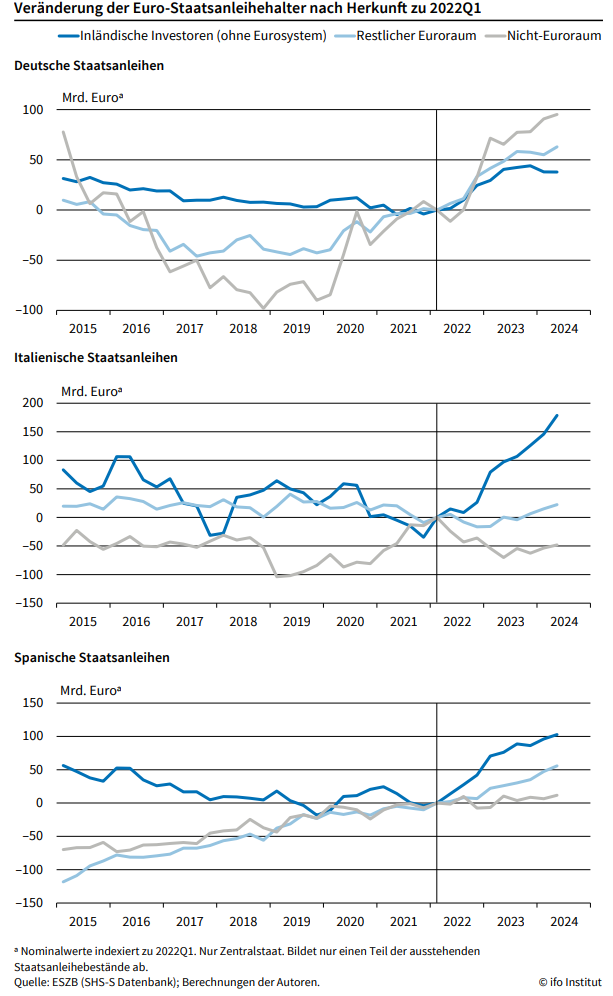 Veränderungen der Euro-Staatsanleihehalter nach Herkunft zu 2022Q1 ©ifo institut