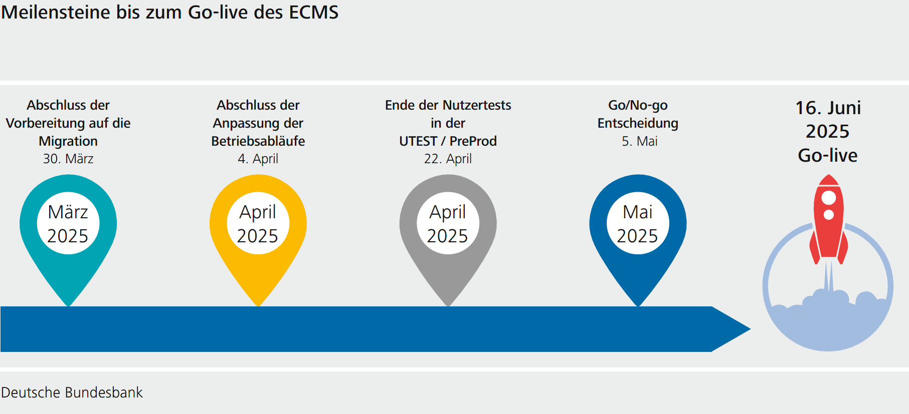 Meilensteine bis zum Go-live des ECMS