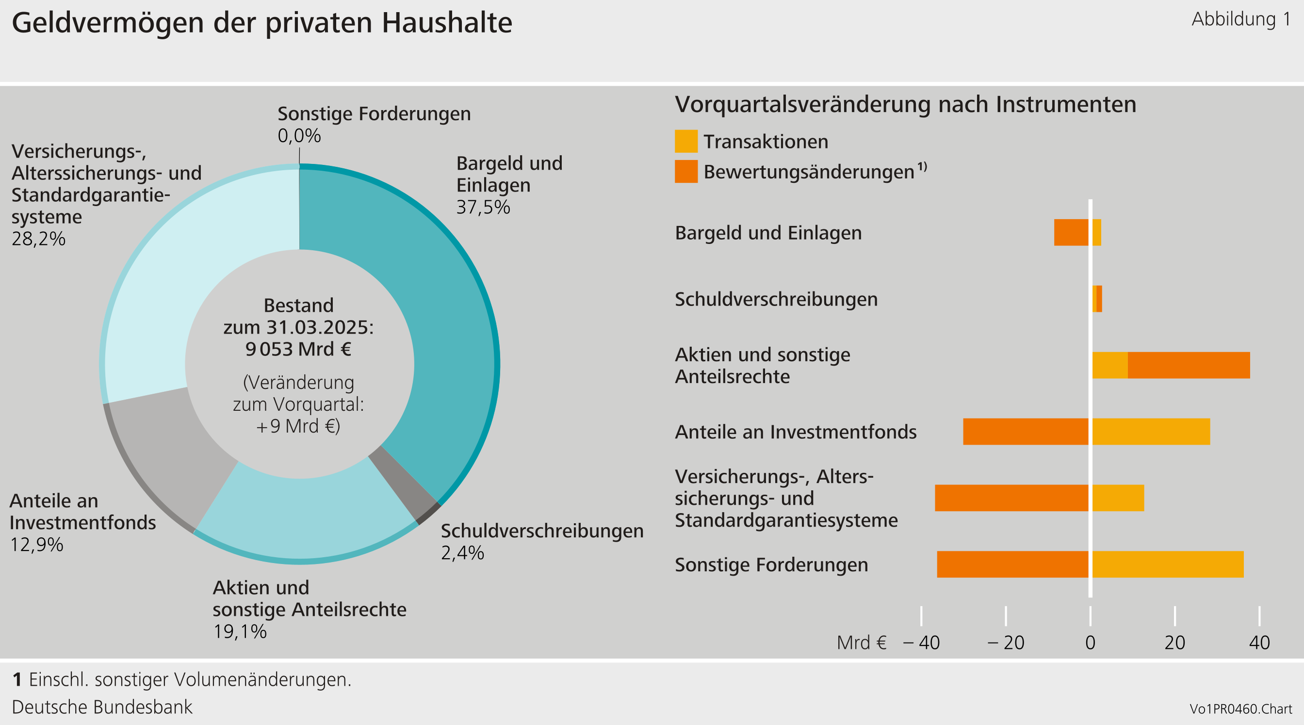 Geldvermögen der privaten Haushalte