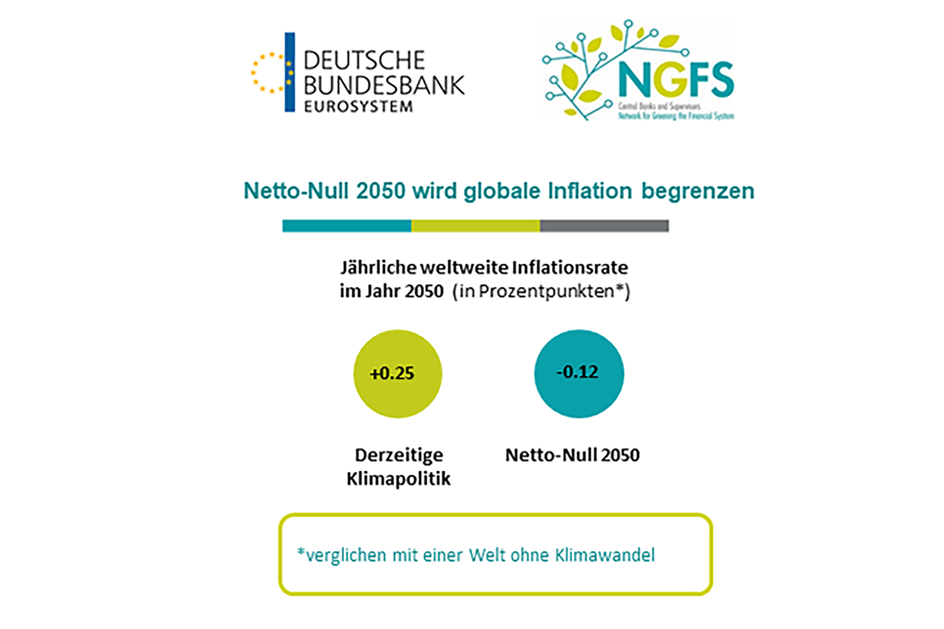 Grafik zur Erreichung von Netto-Null-Emissionen bis 2050 ©Deutsche Bundesbank