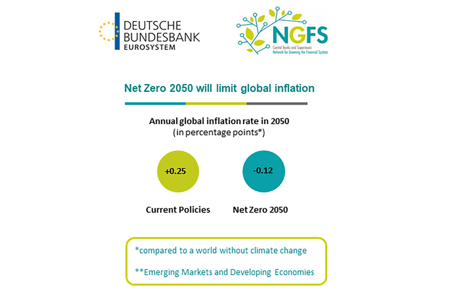 Achieving Net Zero Emissions by 2050 Pays Off ©Deutsche Bundesbank