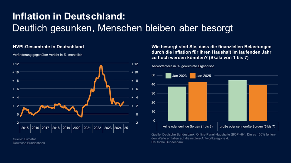 Inflation in Deutschland: Deutlich gesunken, Menschen bleiben aber besorgt