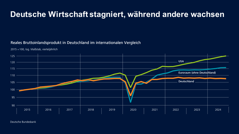 Deutsche Wirtschaft stagniert, während andere wachsen