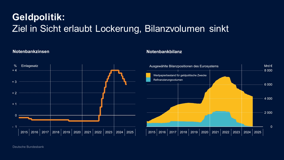 Geldpolitik: Ziel in Sicht erlaubt Lockerung, Bilanzvolumen sinkt