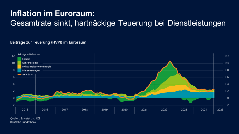 Inflation im Euroraum: Gesamtrate sinkt, hartnäckige Teuerung bei Dienstleistungen