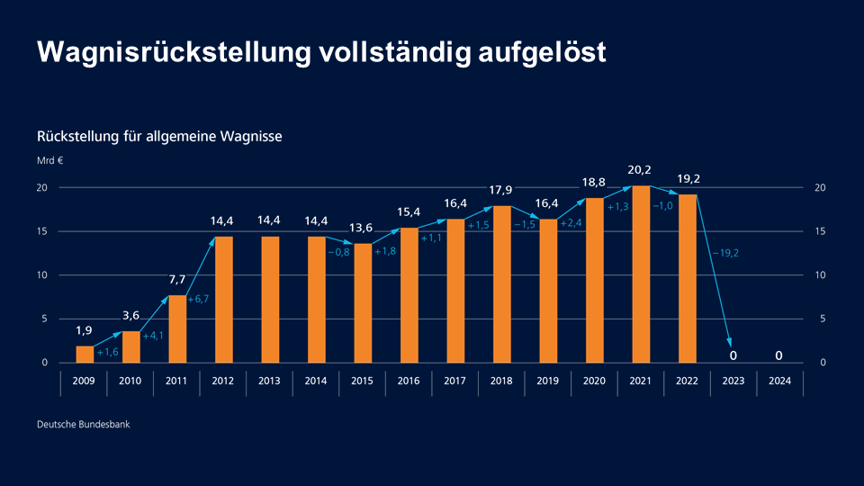 Wagnisrückstellung vollständig aufgelöst