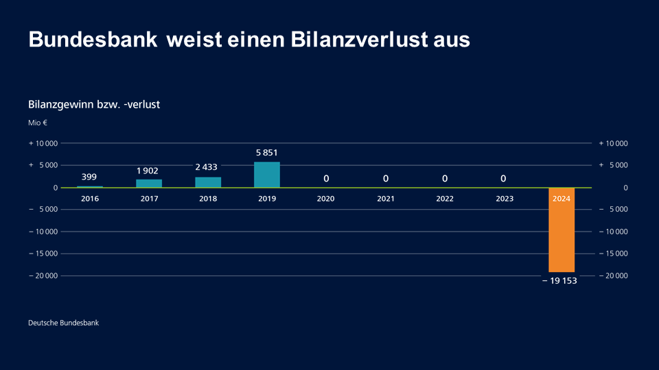 Bundesbank weist einen Bilanzverlust aus