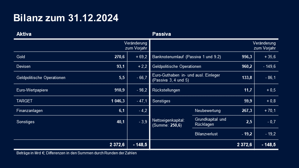 Bilanz zum 31.12.2024