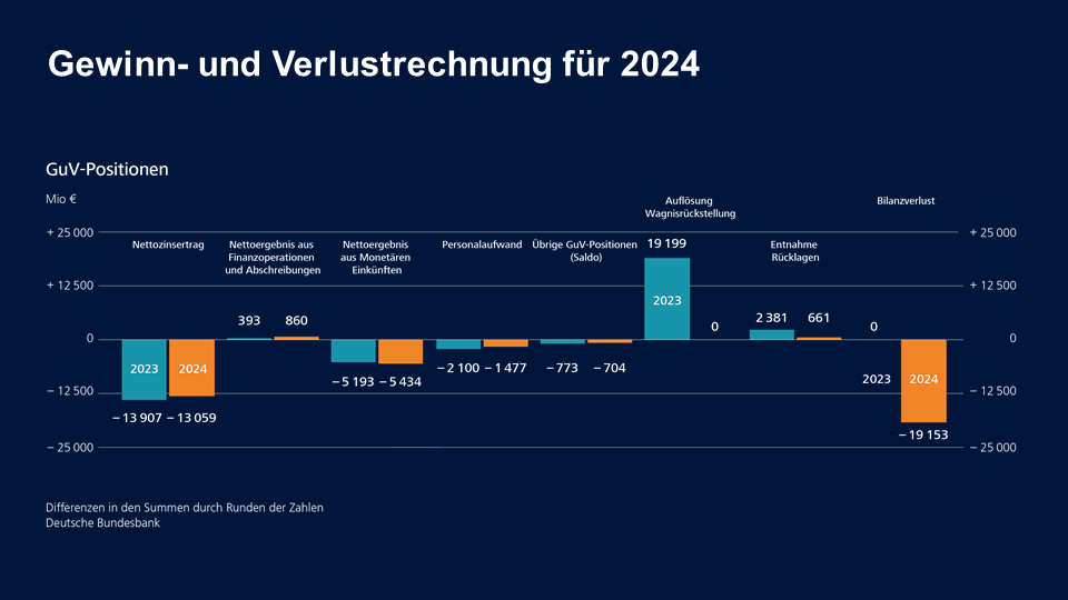 Gewinn- und Verlustrechnung für 2024