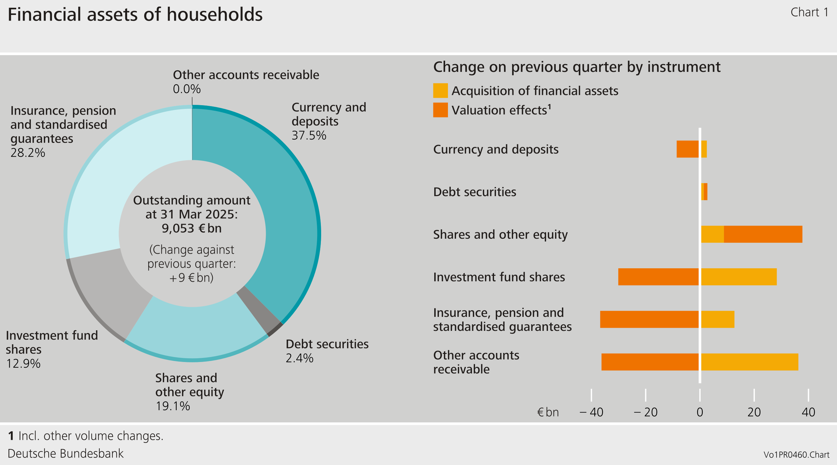 Financial assets of households