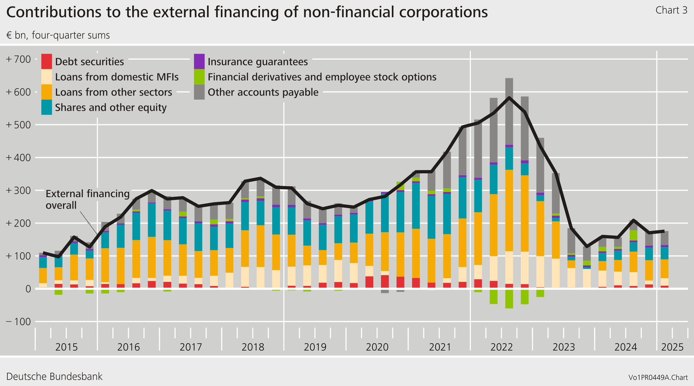 Contributions to the external financing of non-financial corporations