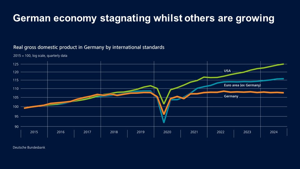 German economy stagnating whilst others are growing