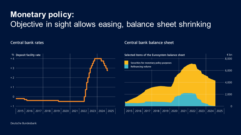 Monetary policy: Objective in sight allows easing, balance sheet shrinking