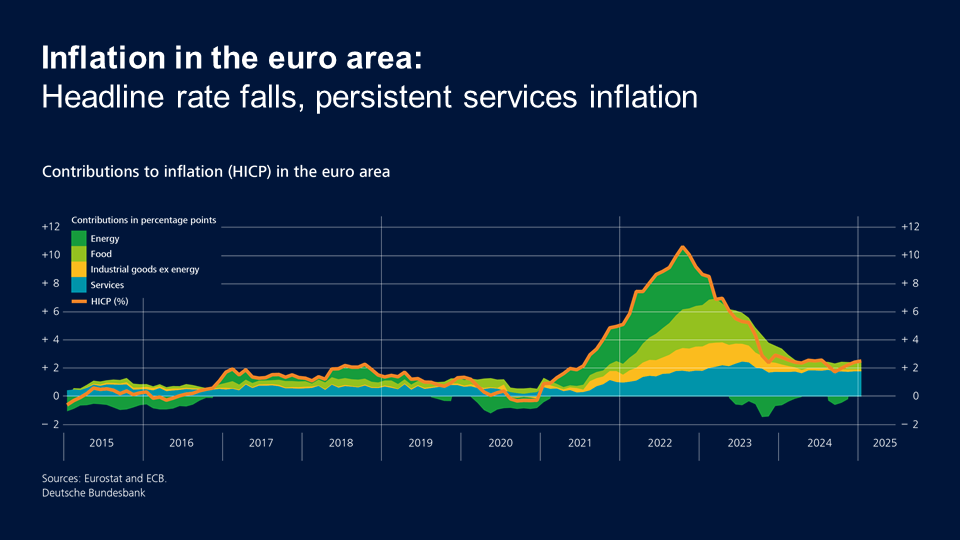 Inflation in the euro area: Headline rate falls, persistent services inflation
