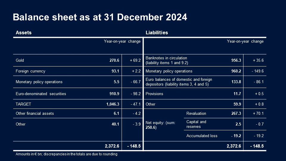Balance sheet as at 31 December 2024