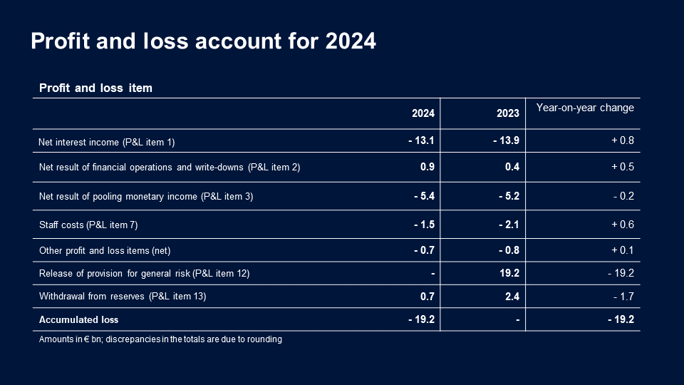 Profit and loss account for 2024
