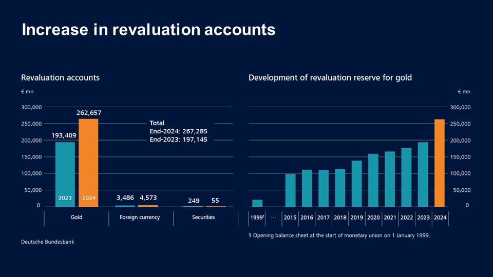 Increase in revaluation accounts