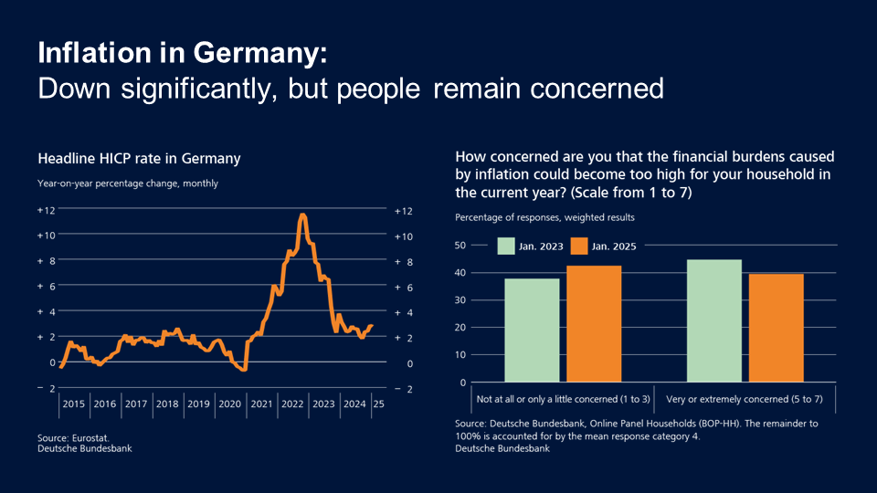 Inflation in Germany: Down significantly, but people remain concerned