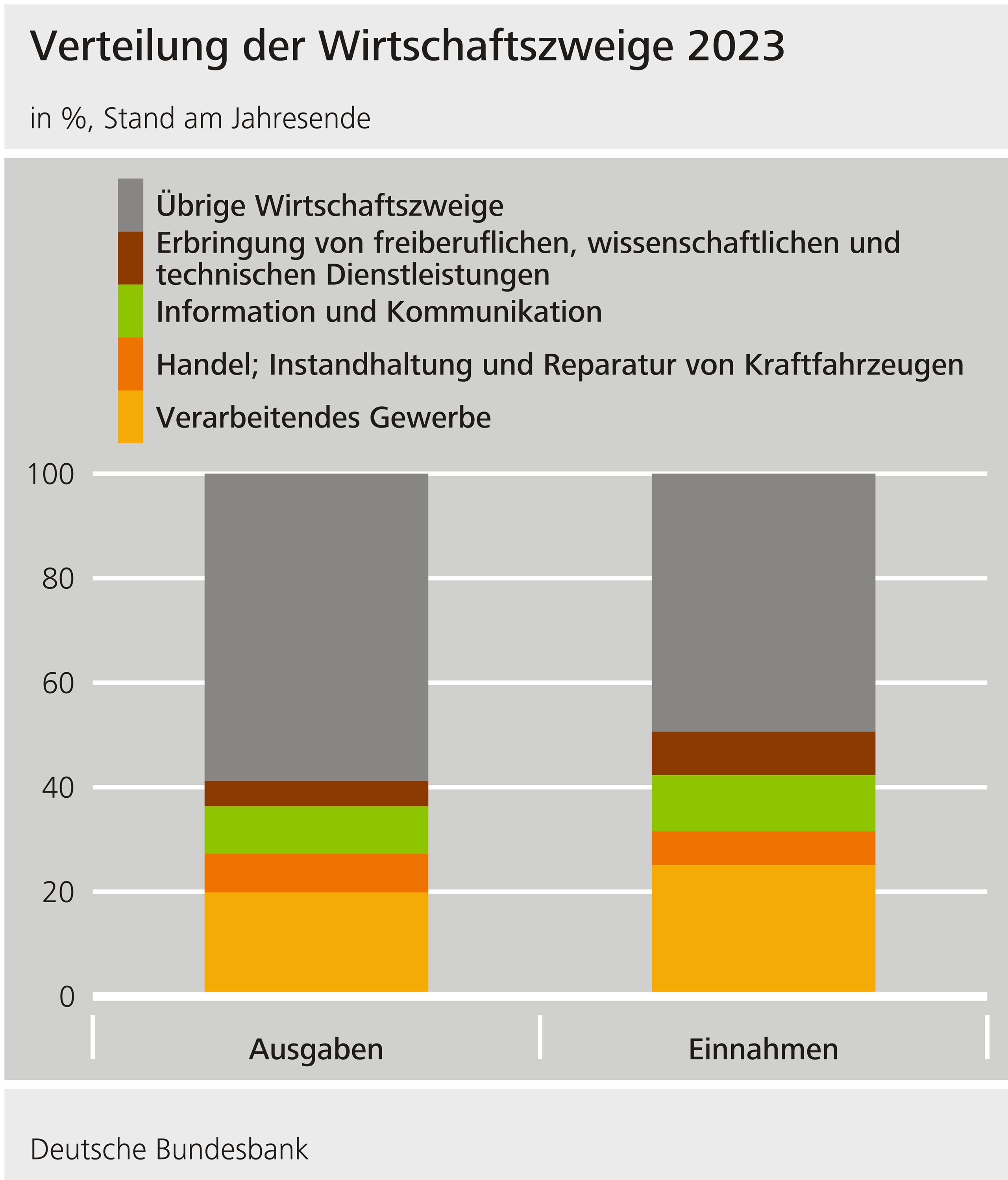Balkendiagramm Verteilung der Wirtschaftszweige
