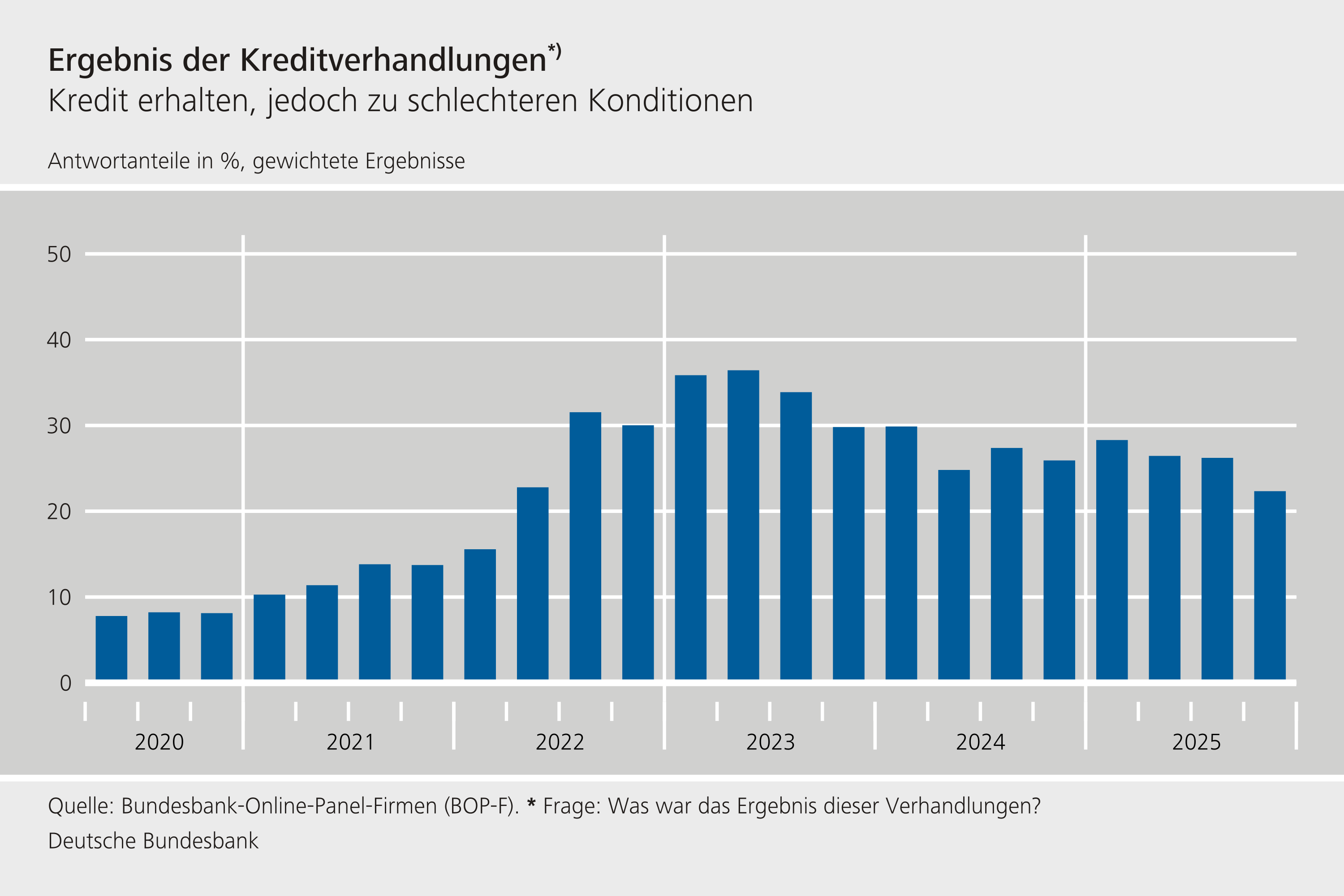 Ergebnis der Kreditverhandlungen