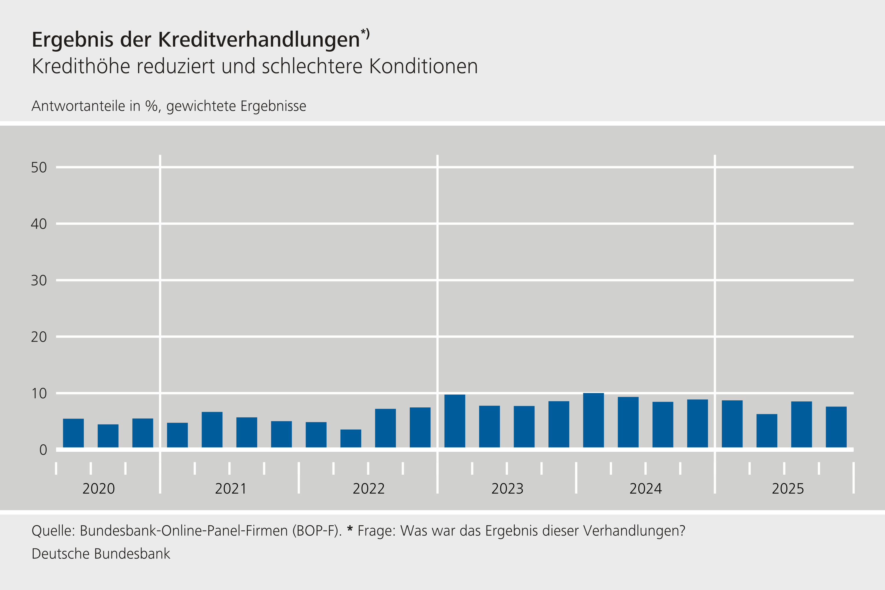 Ergebnis der Kreditverhandlungen