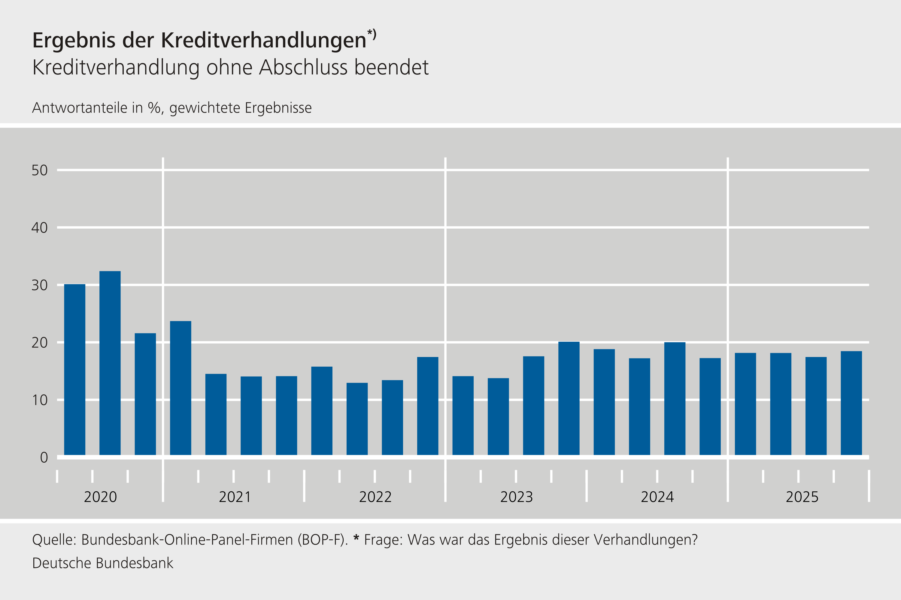 Ergebnis der Kreditverhandlungen