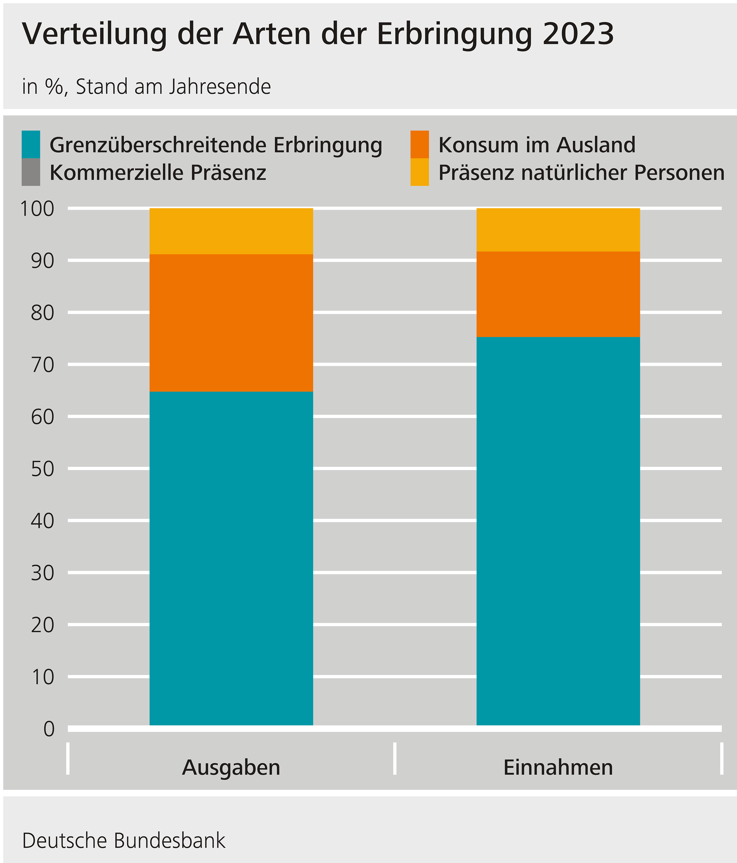 Balkendiagramm Verteilung der Arten der Erbringung 2023