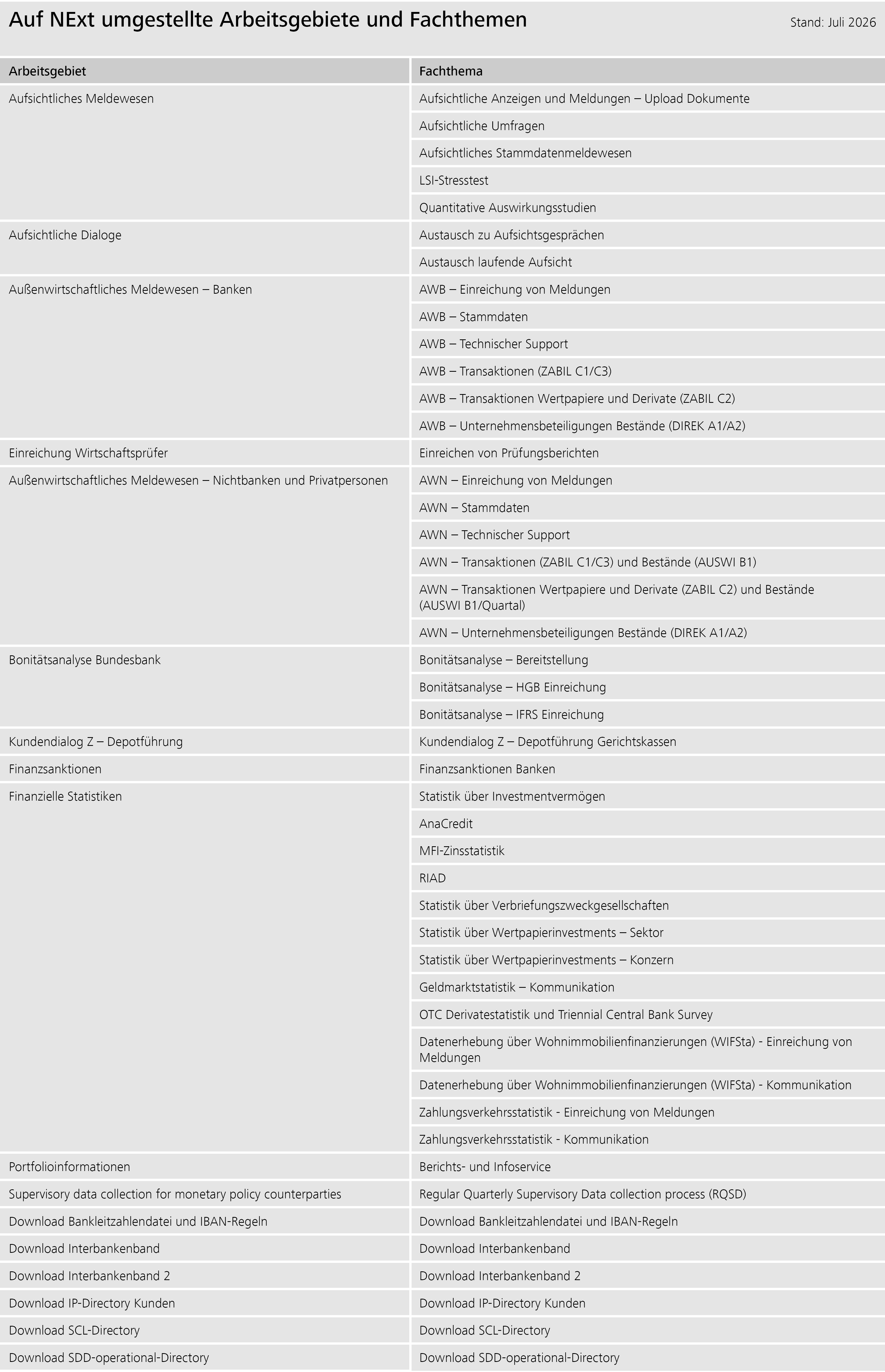 Auf NExT umgestellte Arbeitsgebiete und Fachthemen 