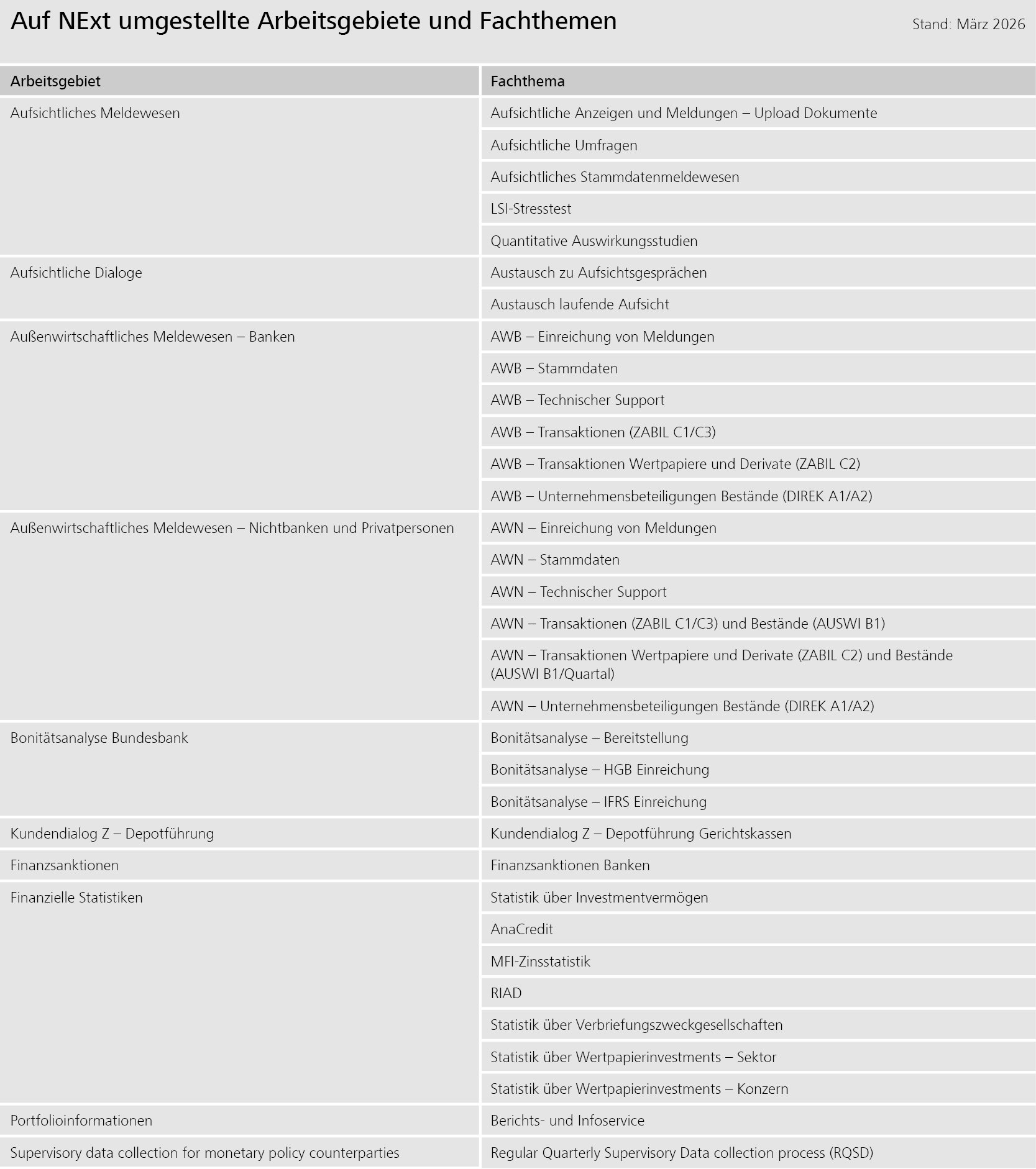 Auf NExT umgestellte Arbeitsgebiete und Fachthemen 