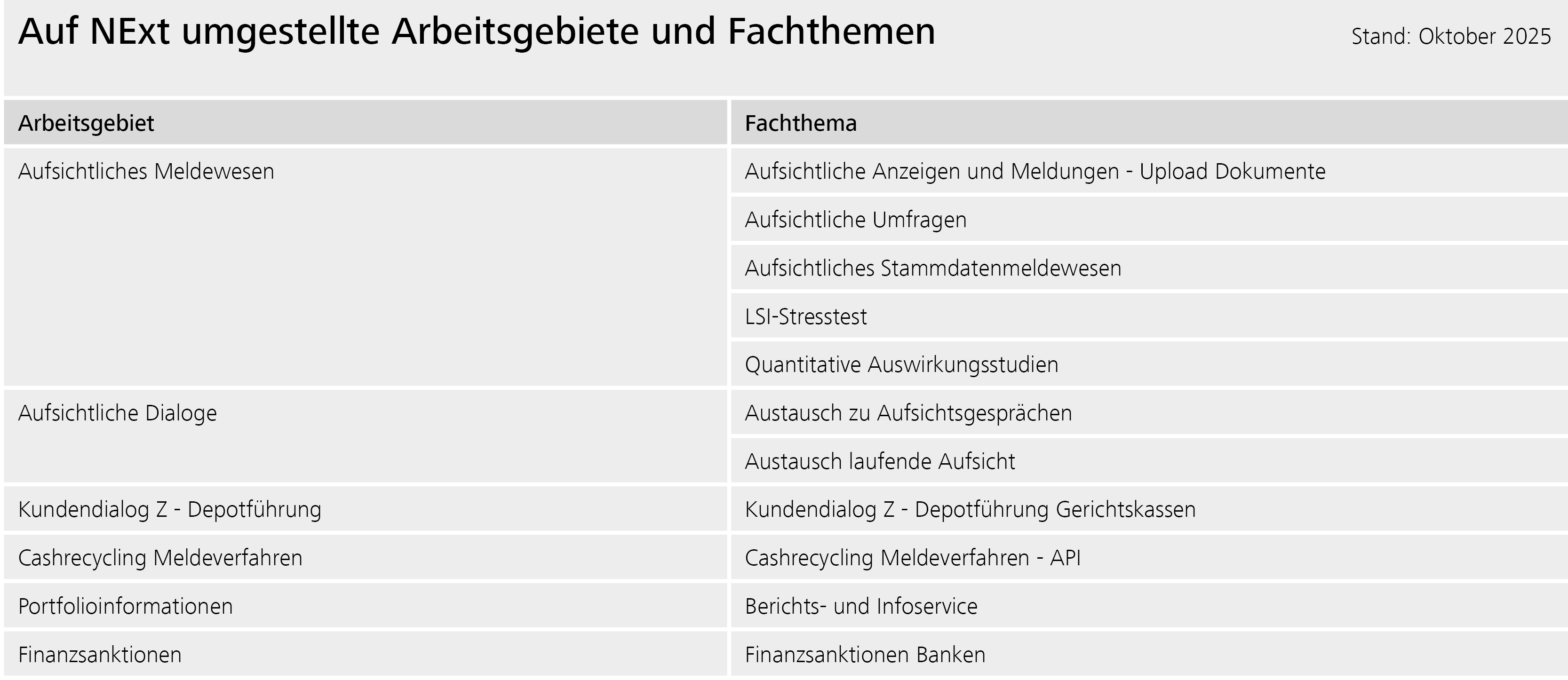 Auf NExT umgestellte Arbeitsgebiete und Fachthemen 