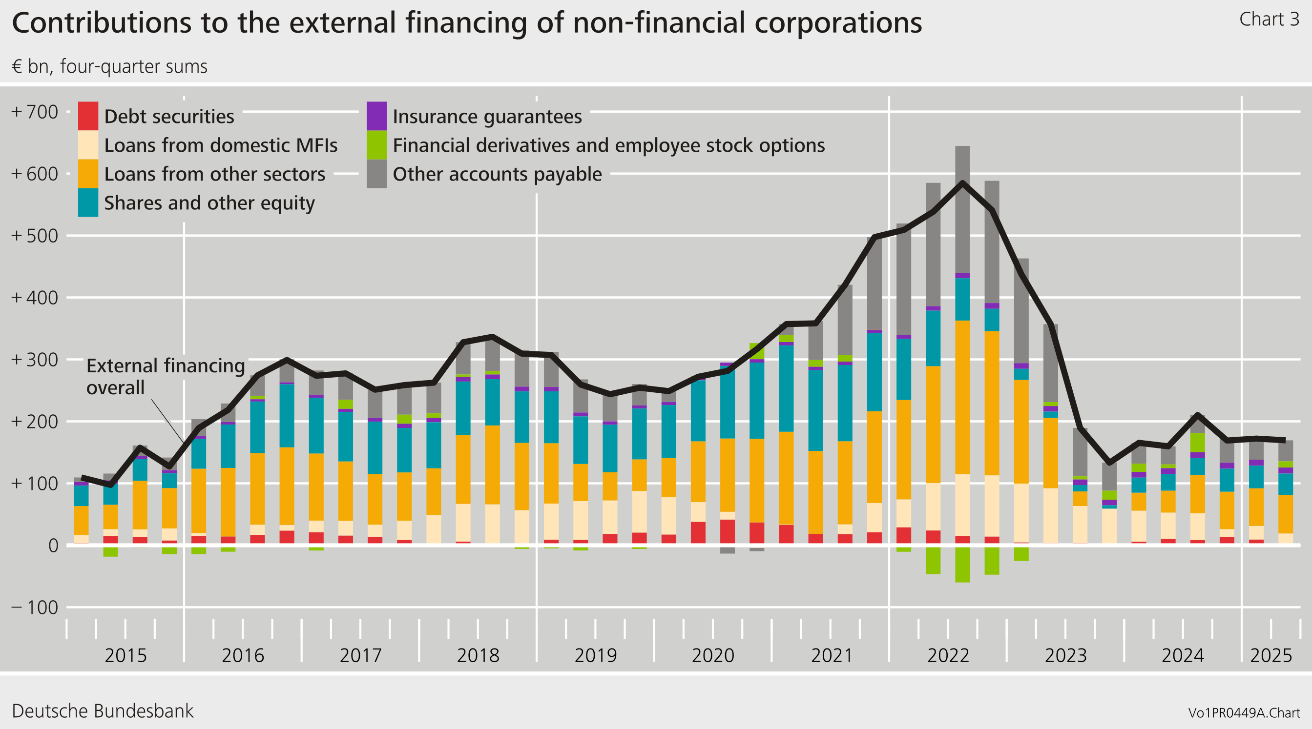 Contributions to the external financing of non-financial corporations