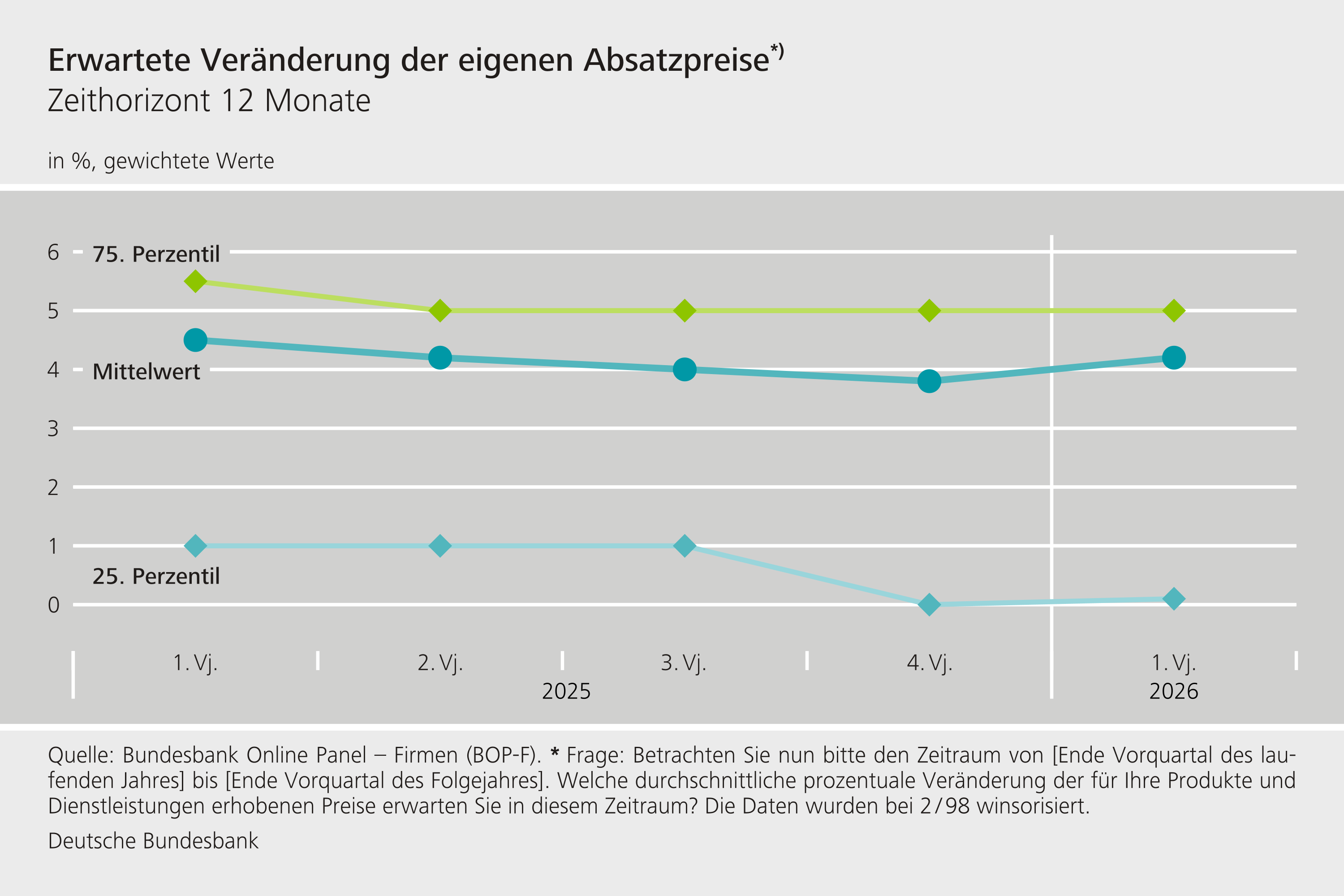 Erwartete Veränderung der eigenen Absatzpreise