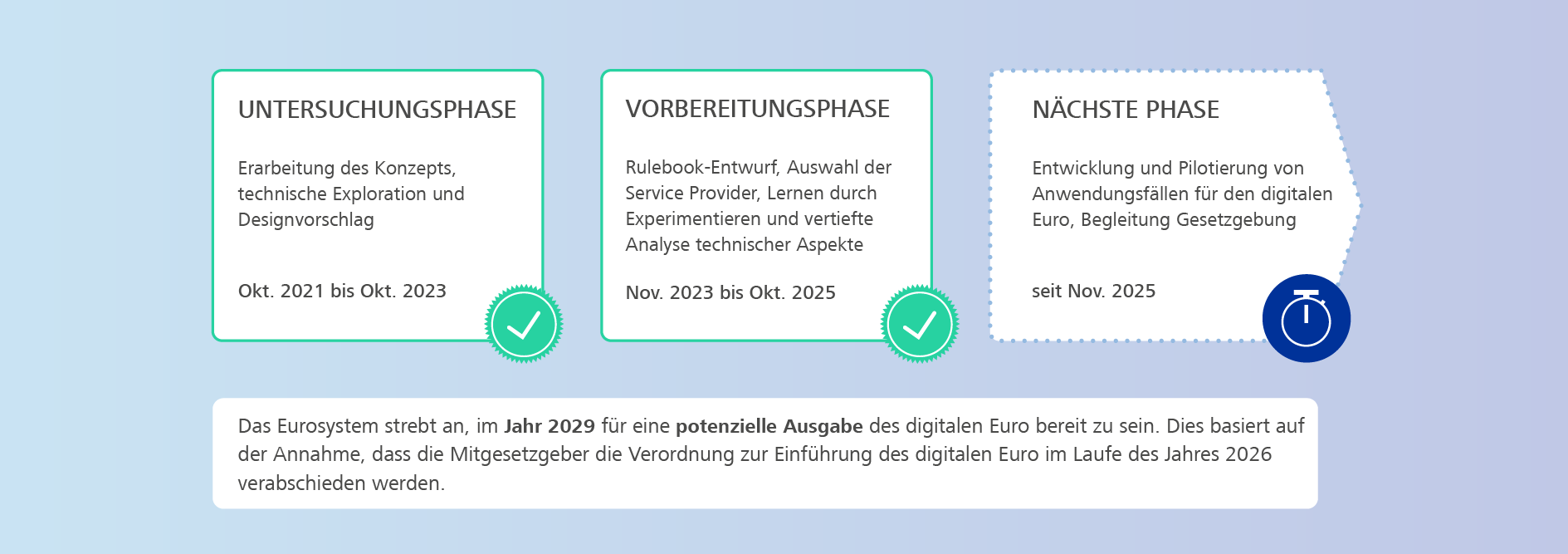 Zeitstrahl: Projektphasen digitaler Euro